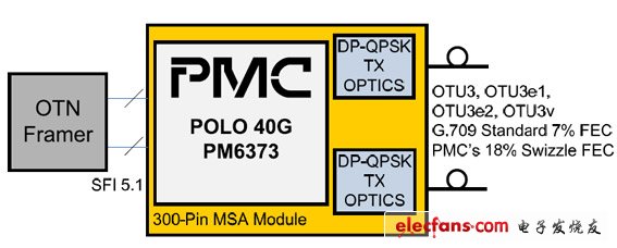 PMC-Sierra推出用于相干光網(wǎng)絡(luò)部署的POLO 40G SoC(電子工程專(zhuān)輯)