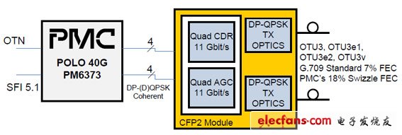 PMC-Sierra推出用于相干光網(wǎng)絡(luò)部署的POLO 40G SoC(電子工程專(zhuān)輯)