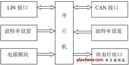 基于AT89C51CC01單片機的CAN—LIN網(wǎng)關(guān)設(shè)計