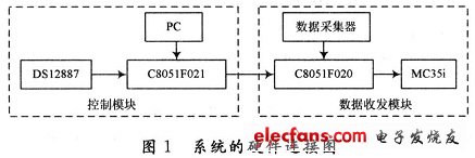 采用的無線數(shù)據(jù)傳輸系統(tǒng)的硬件連接圖