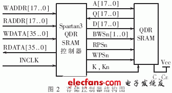 用Spartan3系列FPGA實(shí)現(xiàn)的存儲控制器結(jié)構(gòu)圖