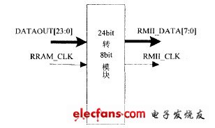 24bit轉(zhuǎn)8bit模塊