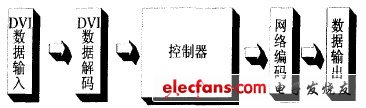 LED顯示屏發(fā)送卡原理圖