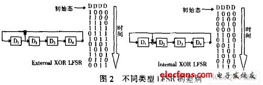 不同類型LFSR的差別