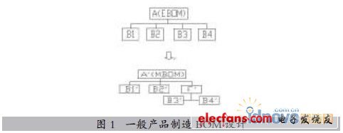 大中型裝備產品制造BOM的設計方法與實現(xiàn)