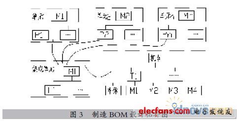 大中型裝備產(chǎn)品制造BOM的設(shè)計(jì)方法與實(shí)現(xiàn)