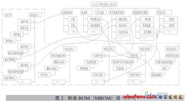 大中型裝備產品制造BOM的設計方法與實現(xiàn)