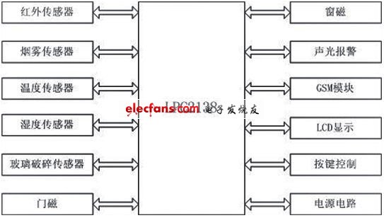 系統(tǒng)結(jié)構(gòu)框圖