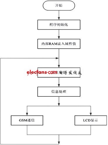 系統(tǒng)程序流程圖