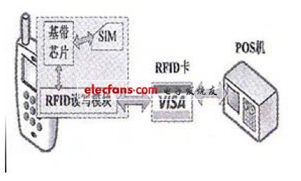 RFID模塊+獨立RFID卡示意圖