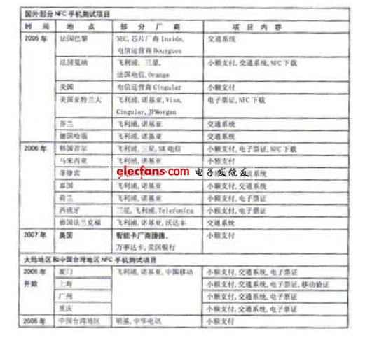 全球部分NFC手機測試項目