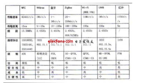 NFC與六種無線通信技術(shù)的比較