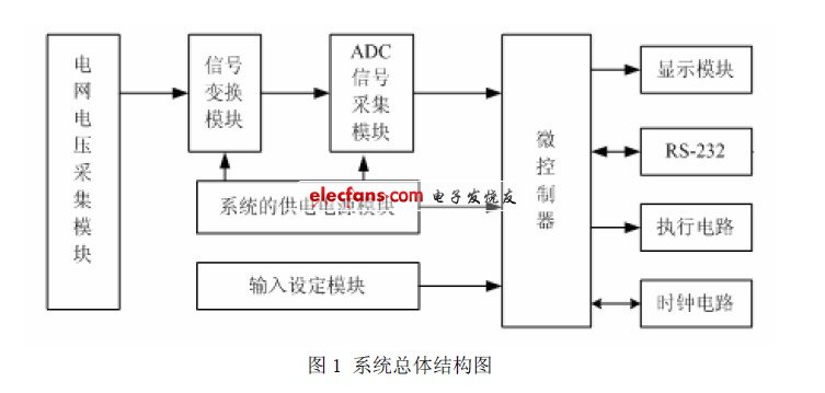 系統(tǒng)總體結(jié)構(gòu)圖