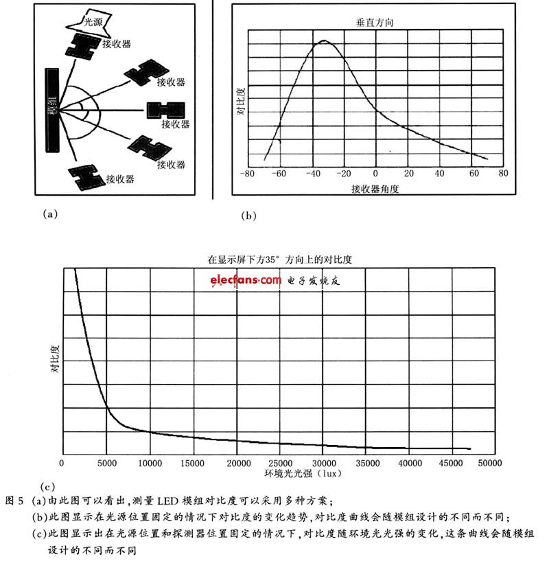 不同顯示屏的測(cè)試