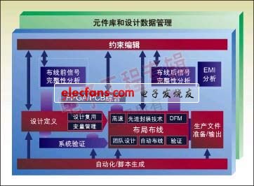 圖1：從前端到后端的一個(gè)典型集成系統(tǒng)設(shè)計(jì)流。