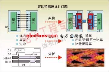 圖2：并行總線和串并轉(zhuǎn)換設(shè)計(jì)所遇到的典型設(shè)計(jì)問題。