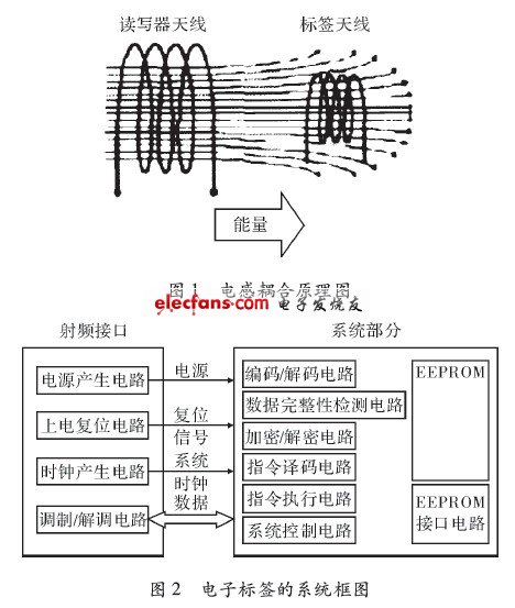 RFID電子標簽的系統(tǒng)框圖