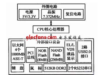 PowerPC控制主板硬件結(jié)構(gòu)圖