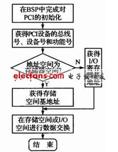 PCI設(shè)備間的通信流程