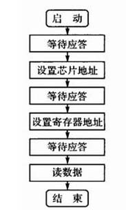 I2C讀流程