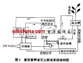 營養(yǎng)液溫度控制試驗營養(yǎng)液無土栽培系統(tǒng)