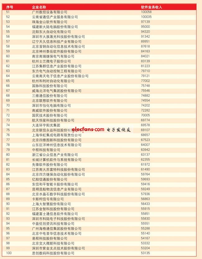 工信部發(fā)布2011年軟件收入百強名單 華為居首