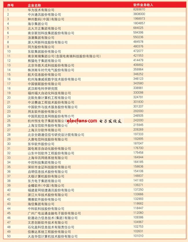 工信部發(fā)布2011年軟件收入百強名單 華為居首