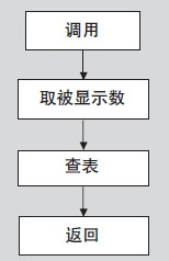 取段碼子程序流程圖