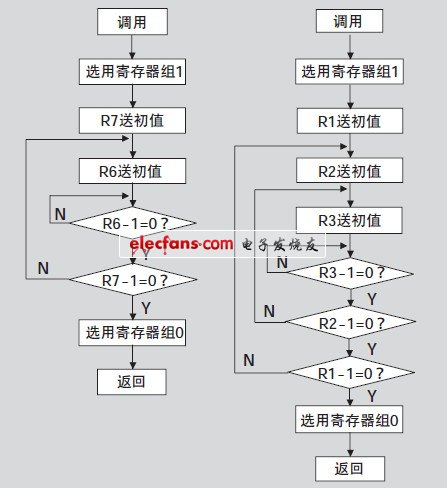 延時子程序流程圖