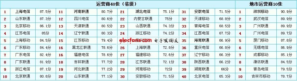 本次榜單，入選的前50佳電信運(yùn)營商平均得分相差不大，顯示其市場格局越來越均衡。其中，上海電信獲得運(yùn)營商50強(qiáng)之首。