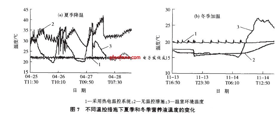 不同溫控措施下夏季和冬季營養(yǎng)液溫度的變化