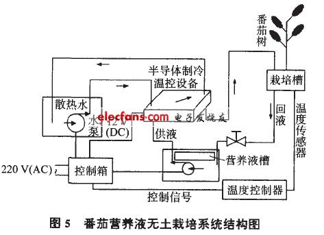 番茄營養(yǎng)液無土栽培系統(tǒng)結(jié)構(gòu)圖