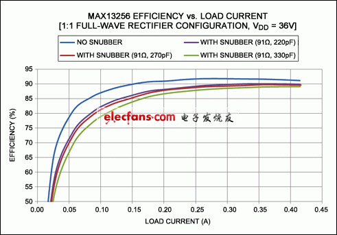 圖4。 為MAX13256效率與負(fù)載的測量。