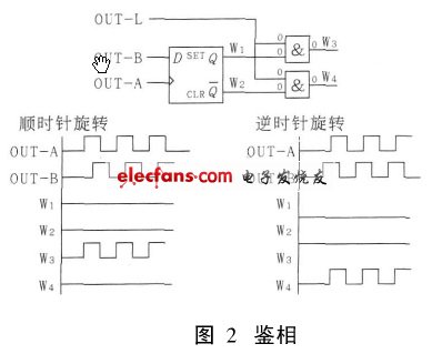 D觸發(fā)器鑒相