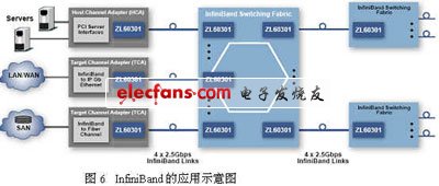 InfiniBand的應(yīng)用