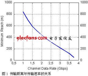 傳輸距離與帶寬的關(guān)系曲線(xiàn)