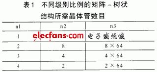 不同級別比例的矩陣-樹狀結(jié)構(gòu)所需晶體管數(shù)目