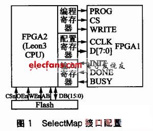 SelectMap接口配置系統(tǒng)