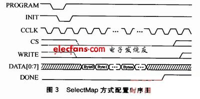 　SelectMap接口配置方式下FPGA的時(shí)序