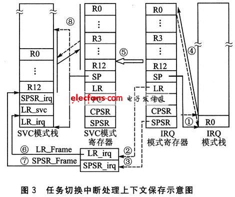 保存任務切換的示意圖