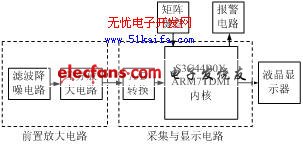 基于ARM的微伏信號(hào)在線監(jiān)測(cè)系統(tǒng)設(shè)計(jì)