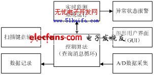 基于ARM的微伏信號在線監(jiān)測系統(tǒng)設(shè)計