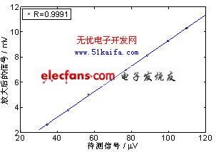 基于ARM的微伏信號(hào)在線監(jiān)測(cè)系統(tǒng)設(shè)計(jì)