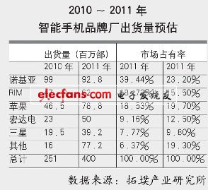 智能手機(jī)品牌廠出貨量預(yù)估