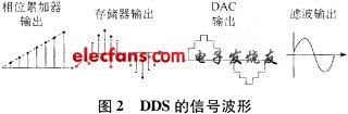 DDS的信號(hào)波形