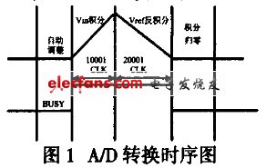 7135 A/D 轉(zhuǎn)換原理