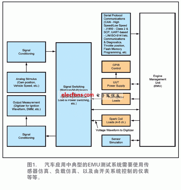 復(fù)雜測試