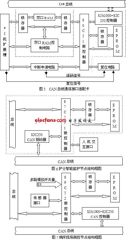 基于現(xiàn)場(chǎng)總線的醫(yī)院病房全開放分布式監(jiān)護(hù)系統(tǒng)