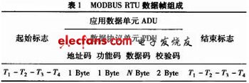 基于ARM Cortex-M3的MODBUS協(xié)議實現(xiàn)及其應用