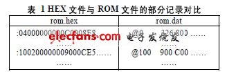 HEX文件與ROM文件的部分記錄對(duì)比 